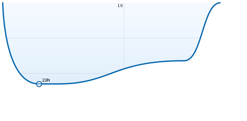 depth profile of andrew's Lake Ozark, MO dive