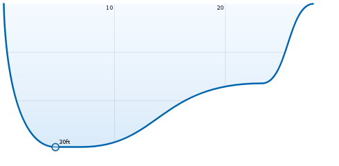 depth profile of andrew's Creve Coeuer Lake dive