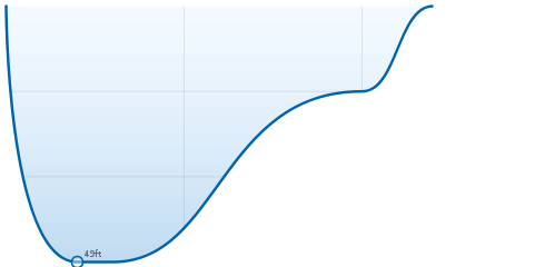 depth profile of andrew's  dive